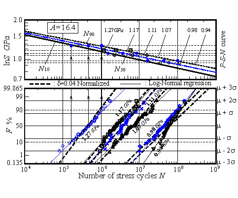 Fig. 5 Life distribution and Log-normal plot, and Log-normal-based P-S-N curve