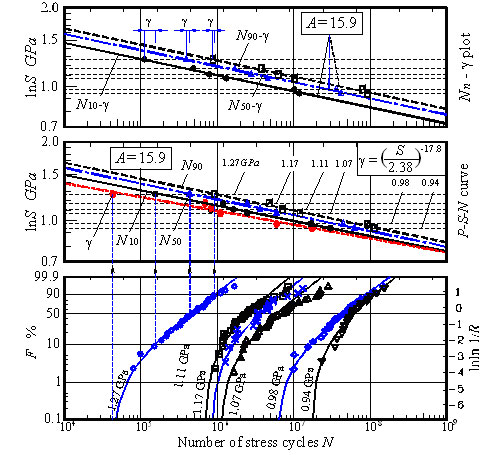 Fig. 6 Life distribution and Weibull plot, and 3-parameter Weibull-based P-S-N curve
