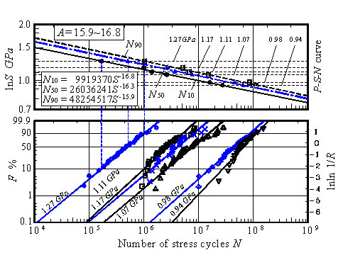 Fig. 7 Life distribution and Weibull plot, and 2-parameter Weibull-based P-S-N curve