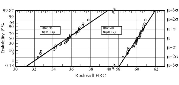 Fig.1 Distribution of Surface hardness