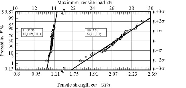 Fig.3 Distribution of Tensile strength