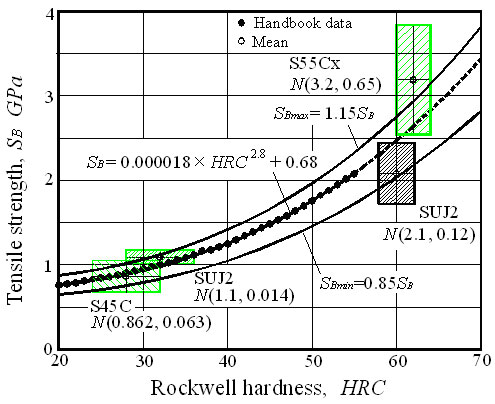 Fig.4 Correlation between Tensile strength and Rockwell hardness