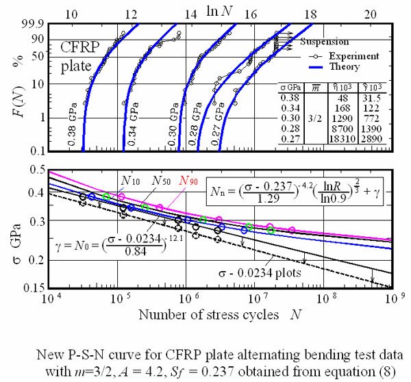 P-S-N Curve for CFRP Alternating Bending Life Test Data, 3-PW