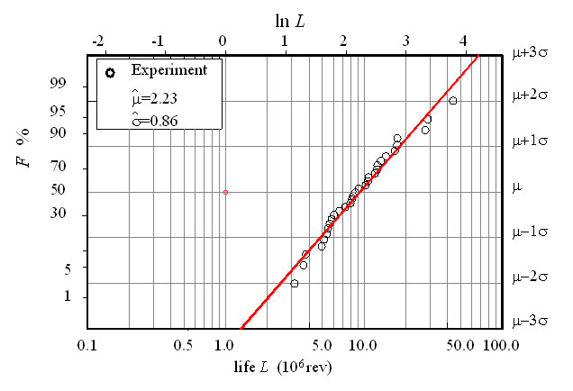 Fig. 1 Life distribution and Log-normal plot of ball screw