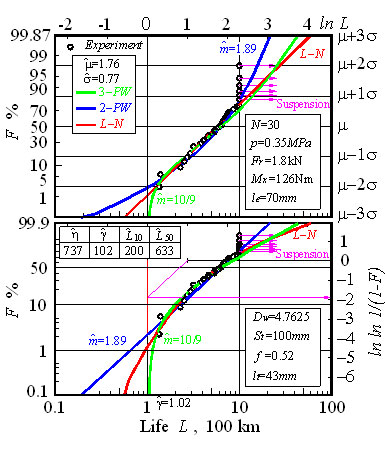 Fig. 1 Test 1: Weibull and log-normal plot of ball spline life test