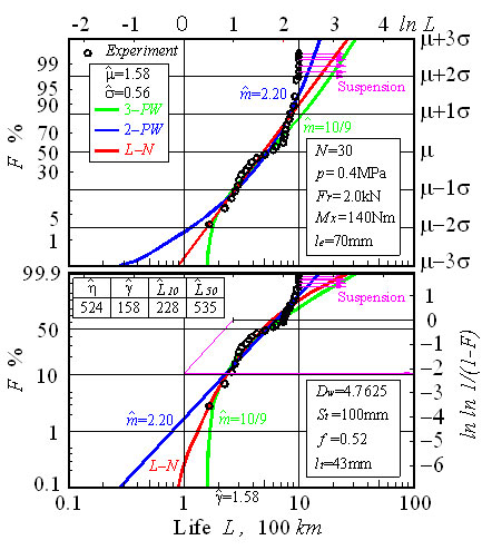 Fig. 2 Test 2: Weibull and log-normal plot of ball spline life test