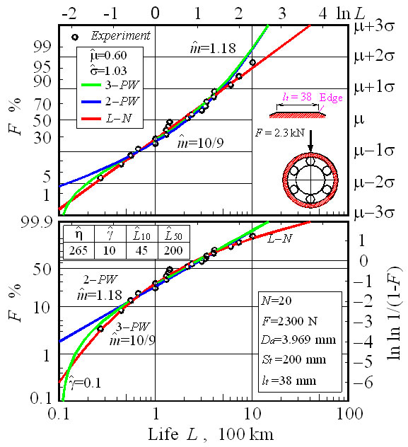Fig. 1 Weibull and Log-normal plot for ball bush fatigue life date without processing