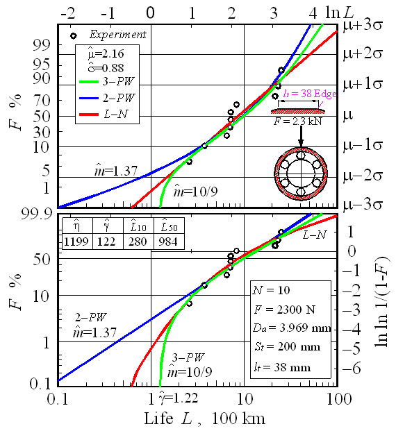 Fig. 2 Weibull and Log-normal plot for ball bush fatigue life date with processing