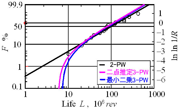Fig.1 Weibull plot for deep groove ball bearing