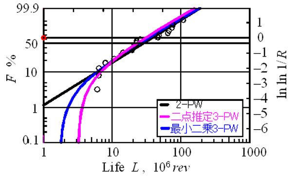 Fig.2 Weibull plot for deep groove ball bearing