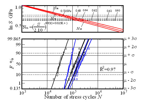 Fig. 1 Life distribution and Log-normal plot, and Log-normal-based P-S-N curve