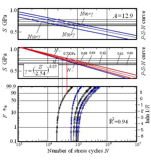 Fig. 3 Life distribution and Weibull plot, and 3-parameter Weibull-based P-S-N curve