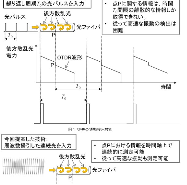 光ファイバの高速振動を検出する技術を開発 140kHzの高速振動を世界で初めて検出 通信の信頼性を向上させる技術として今後の活用に期待