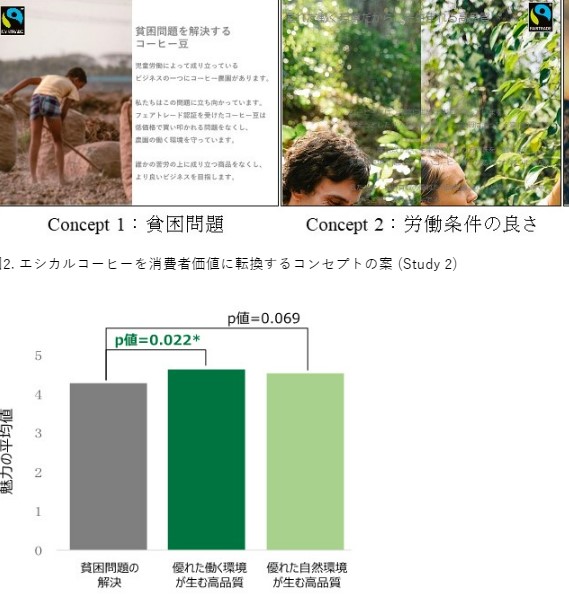 エシカル消費における態度と行動の乖離の理由を明らかに 明治大学加藤拓巳専任講師、フェアトレード・ラベル・ジャパン、日本電気の共同研究が日本マーケティング学会カンファレンス2023にてベストオーラルペーパー賞