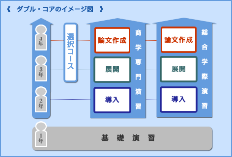 ダブル・コアのイメージ図