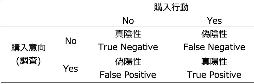 表1. 調査での購入意向と実際の購入行動の対応