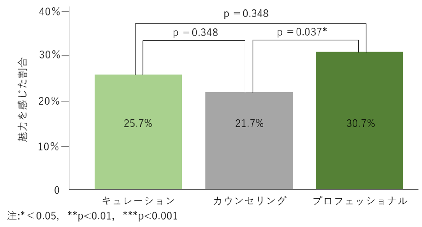 図2. AIエージェントのコンセプトの魅力の検証結果(STUDY1)