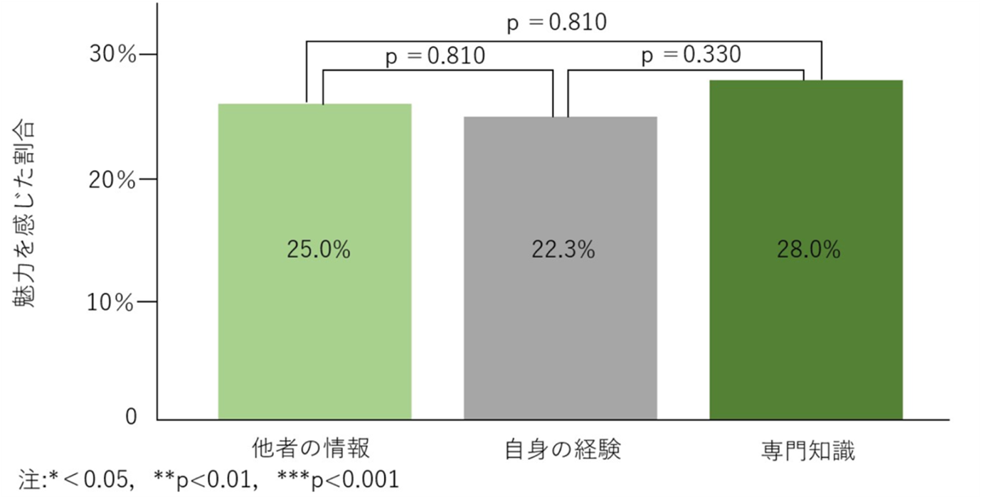 図4. AIエージェントのユーザー経験の魅力の検証結果(STUDY2)