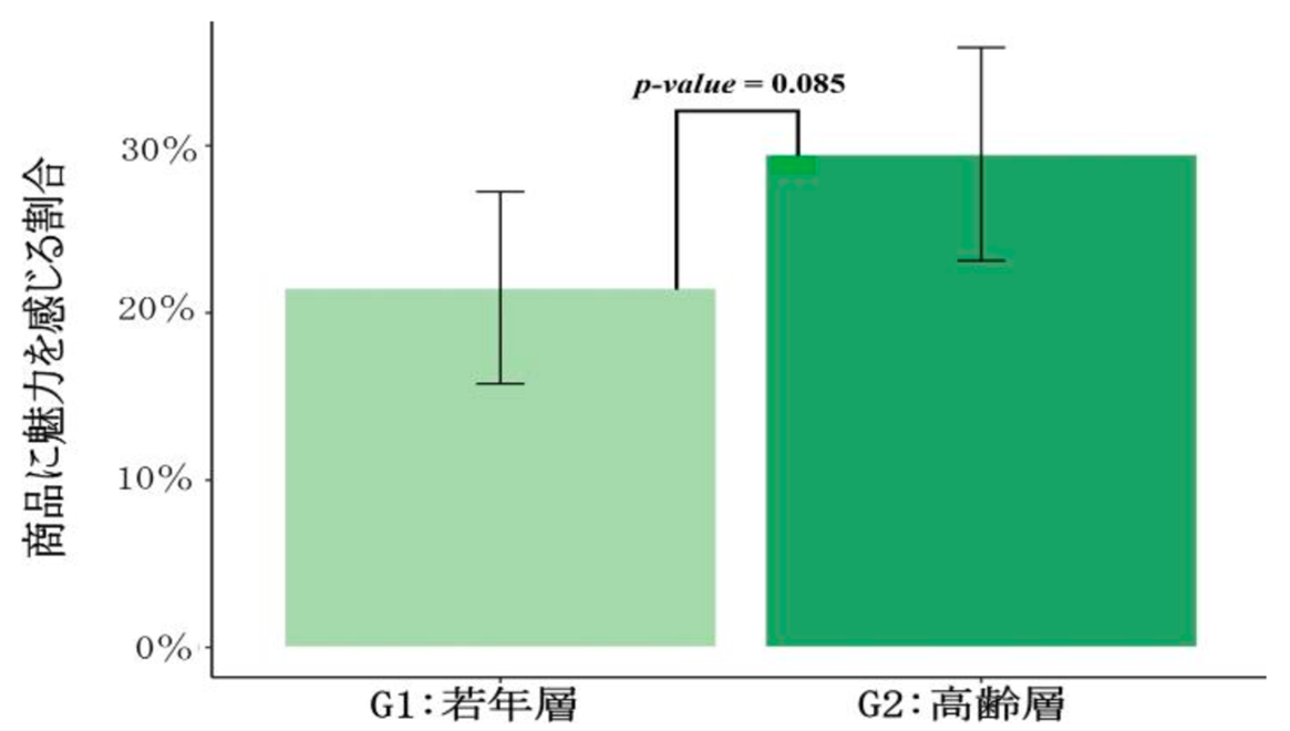 図3. 開発責任者の年齢による商品魅力の違い(Study 1)