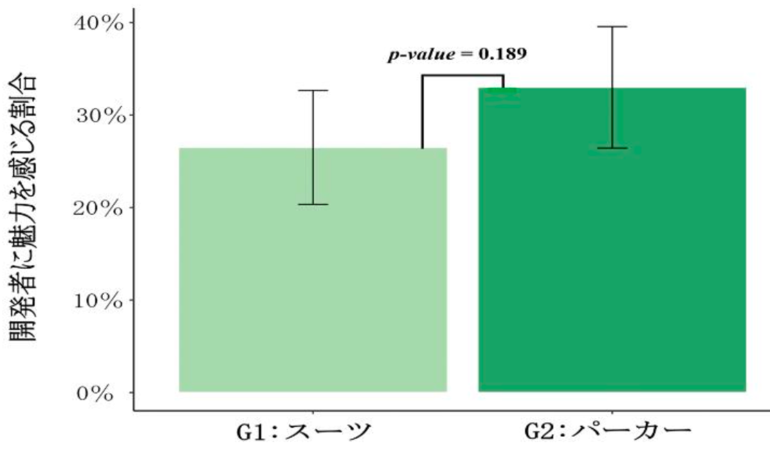 図6. 若手開発責任者の服装による開発者の魅力の違い(Study 2)  