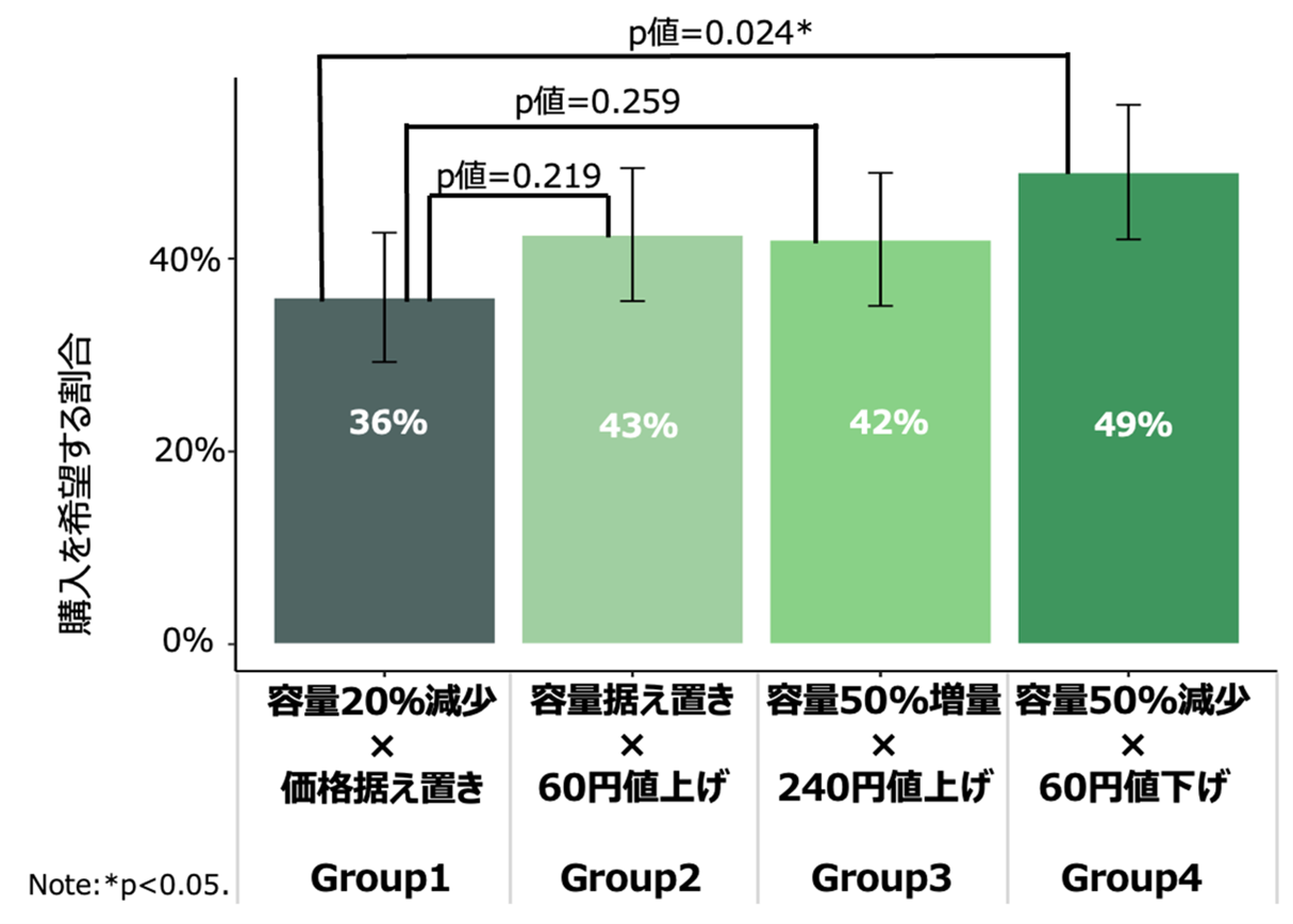 図2. 値上げの方法による購入意向の違い(Study 1)