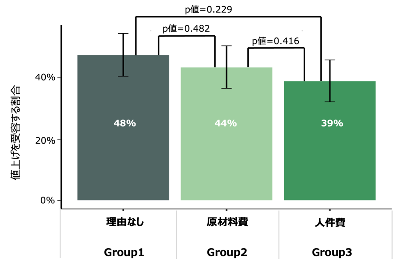 図4. 値上げの理由による値上げの受容割合の違い(Study 2)