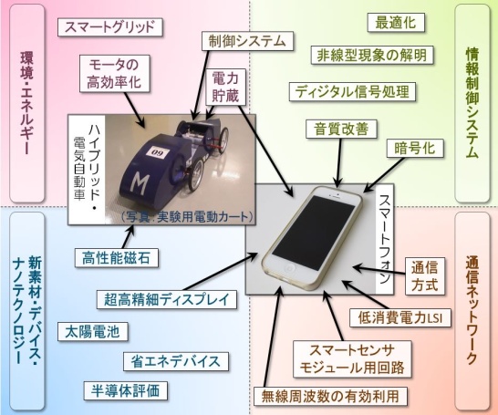 電気電子生命学科 電気電子工学専攻 | 明治大学