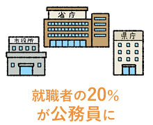 就職者の20％が公務員に